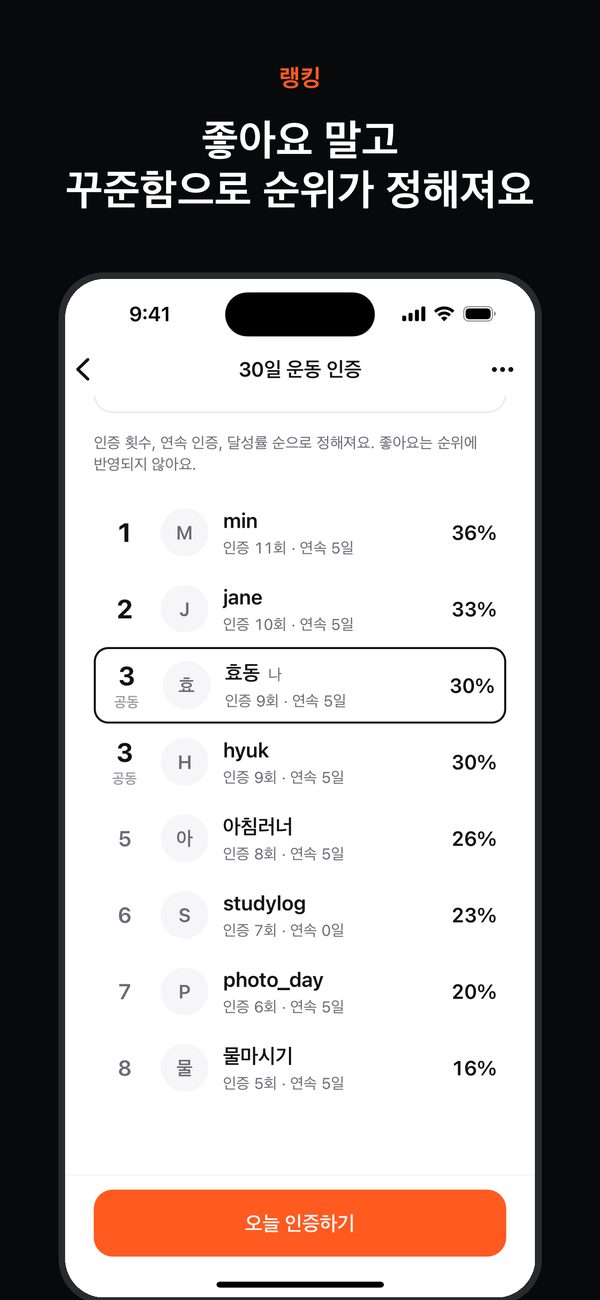 랭킹 화면. 참여자별 순위와 인증 횟수, 연속 인증 일수, 달성률이 보여요.