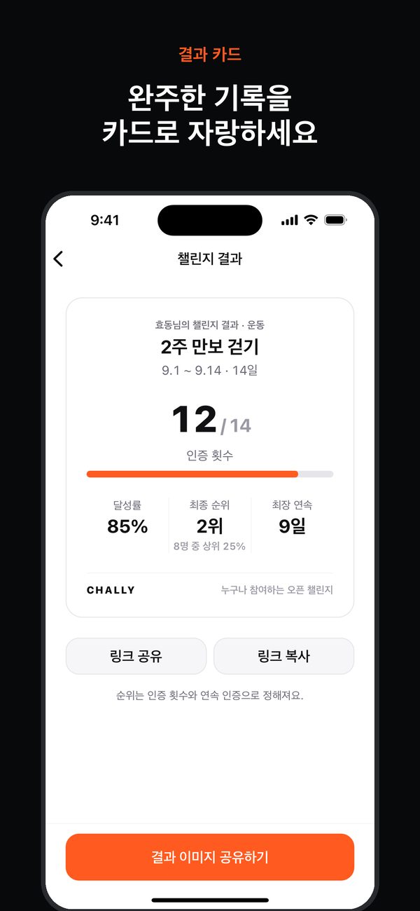 챌린지 결과 카드 화면. 인증 횟수, 달성률, 최종 순위, 최장 연속 기록과 공유 버튼이 보여요.